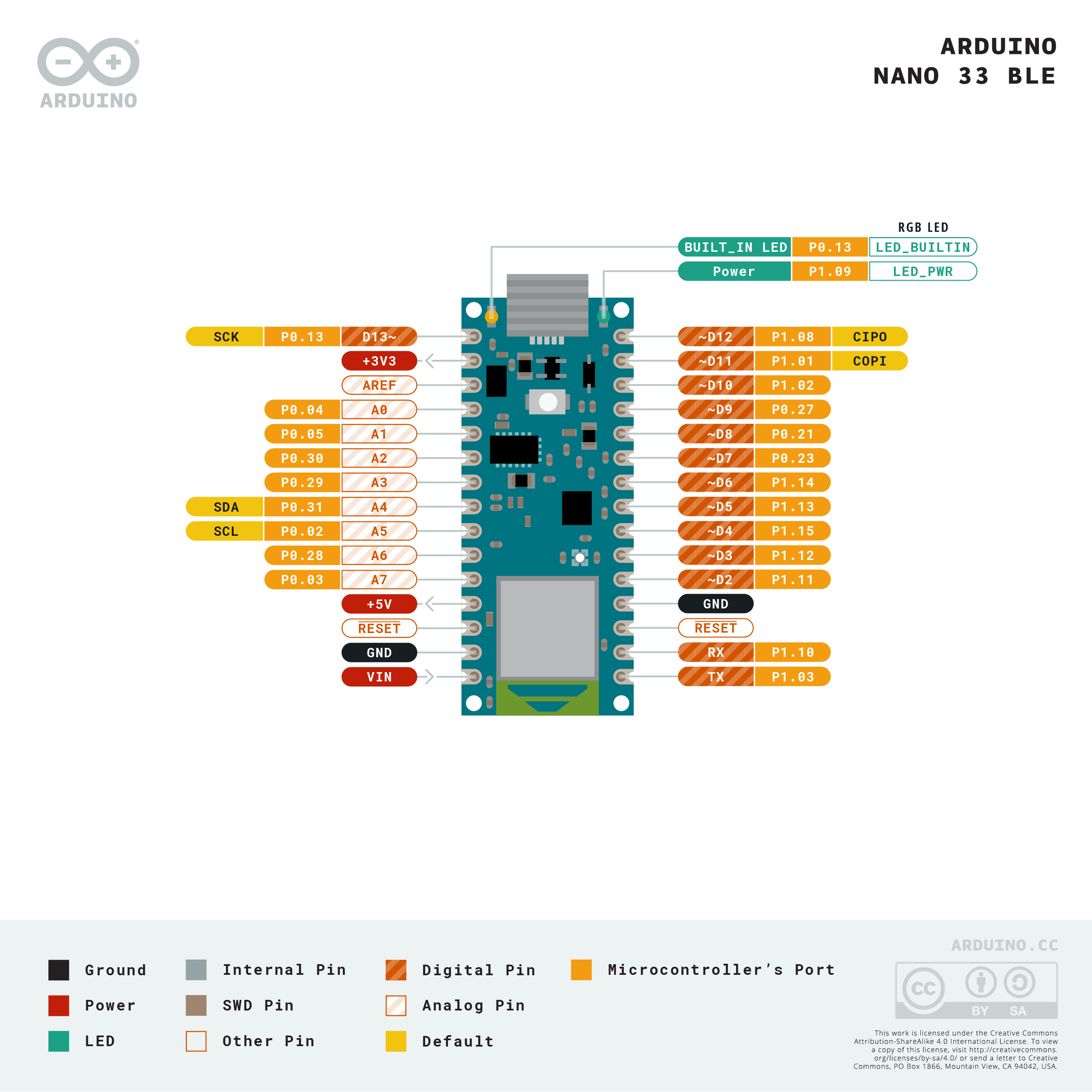 Arduino Nano 33 BLE（ピンヘッダ未実装） — スイッチサイエンス